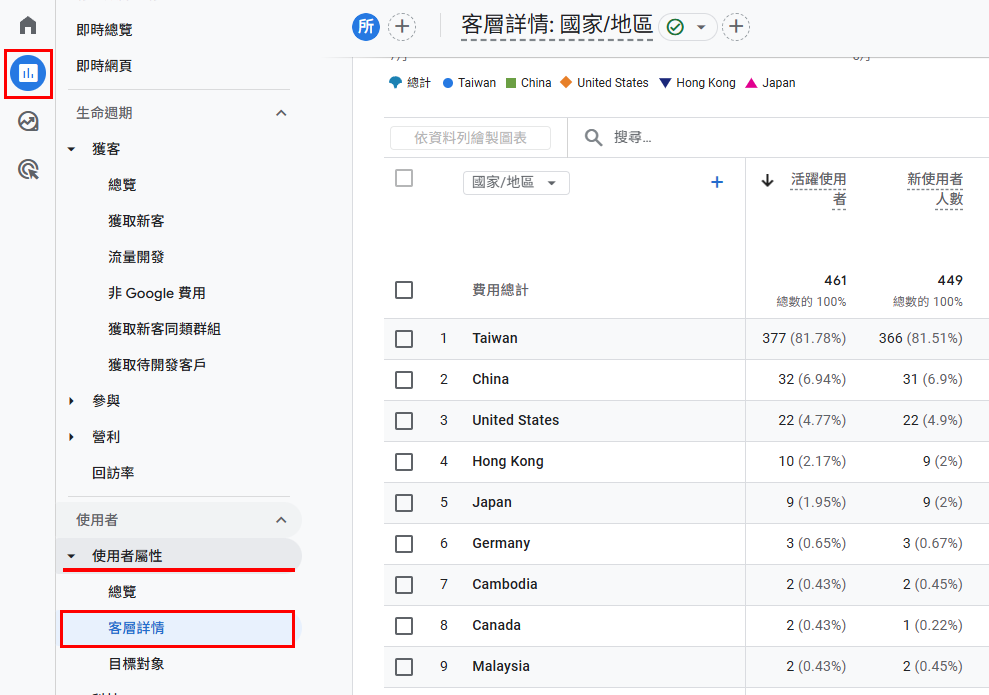Google Analytics 4 工具報表，可知道網站使用者來源國家/地區。