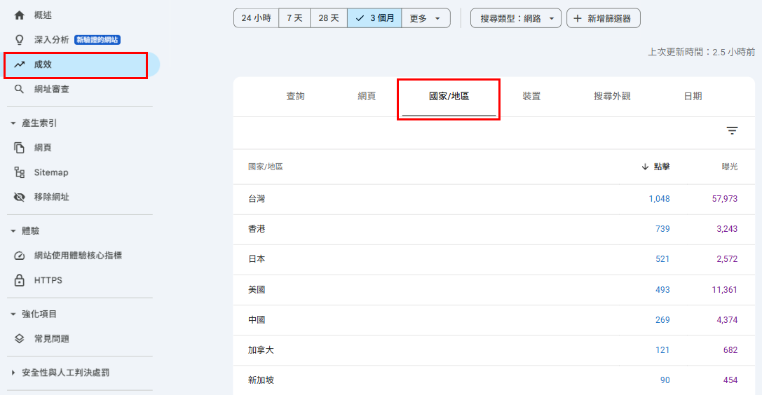 Google Search Console 工具內的成效，可知道網站使用者使用關鍵字搜尋的來源國家/地區點擊次數及曝光次數。